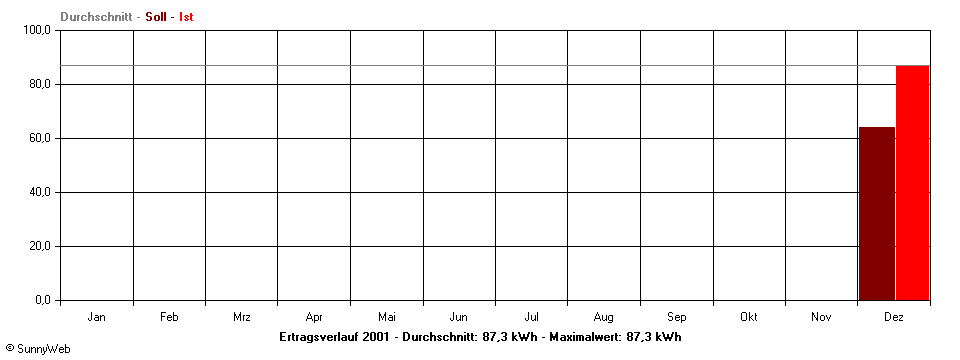 Grafik Jahresertrag