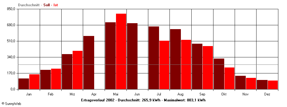 Grafik Jahresertrag