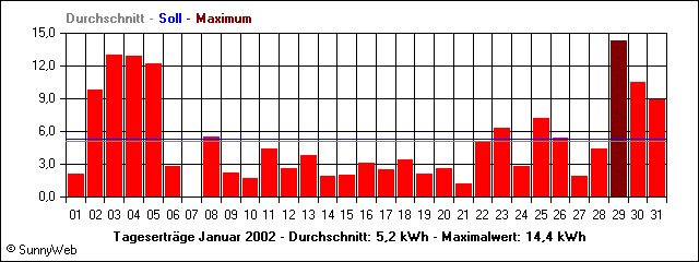 Tageserträge Januar 2002