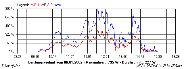 Leistungsverlauf