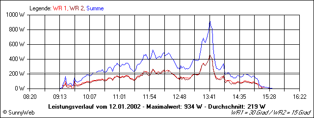 Leistungsverlauf