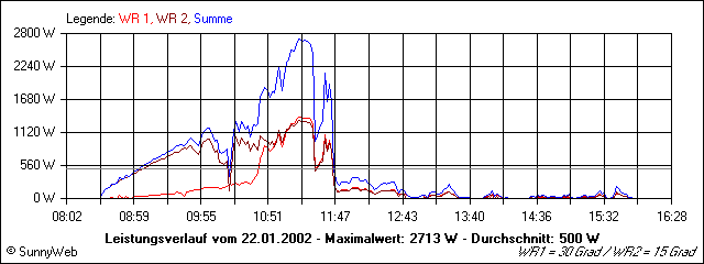 Leistungsverlauf