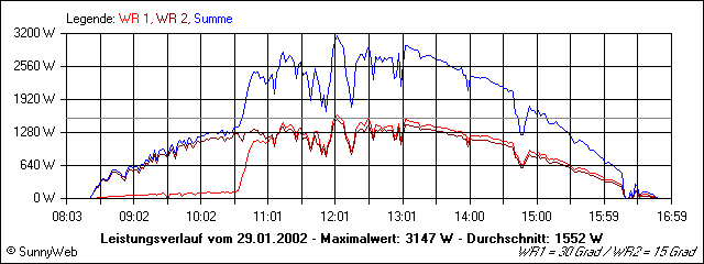 Leistungsverlauf