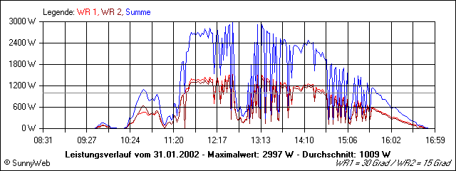 Leistungsverlauf