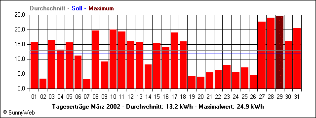 Tageserträge Mrz 2002