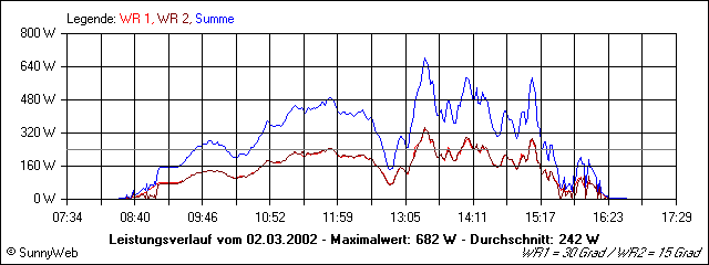 Leistungsverlauf