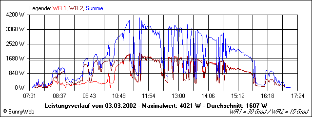 Leistungsverlauf