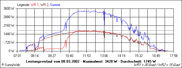 Leistungsverlauf