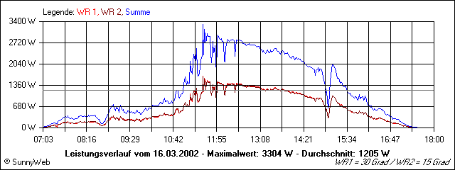 Leistungsverlauf