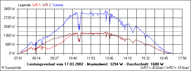 Leistungsverlauf