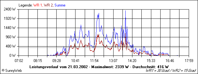 Leistungsverlauf