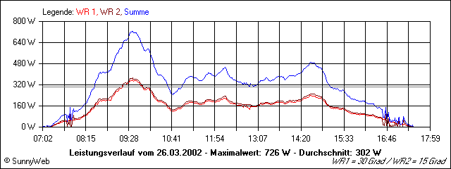 Leistungsverlauf