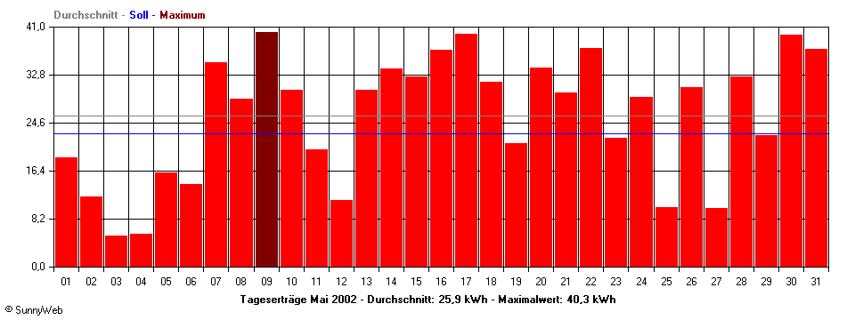 Grafik Monatsertrag