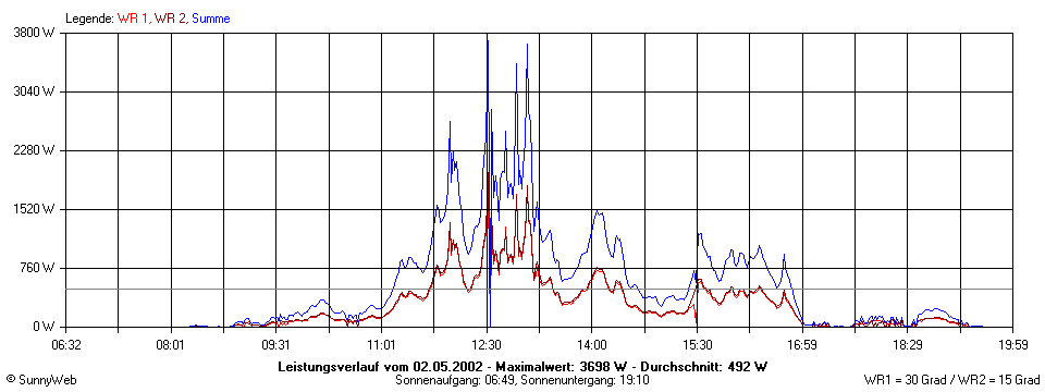 Grafik Tagesertrag