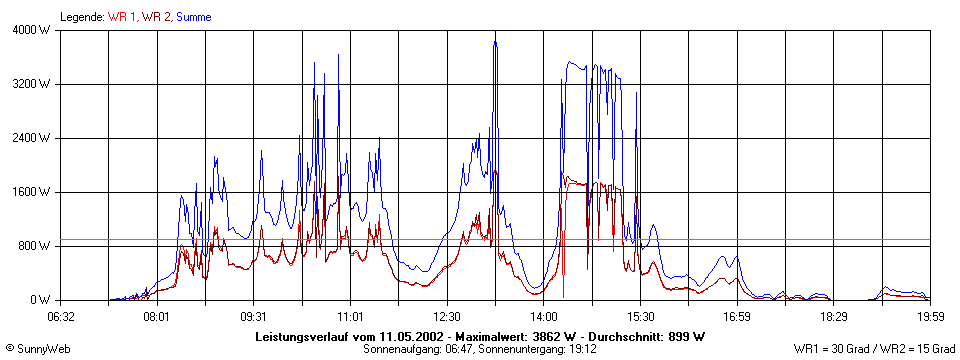 Grafik Tagesertrag