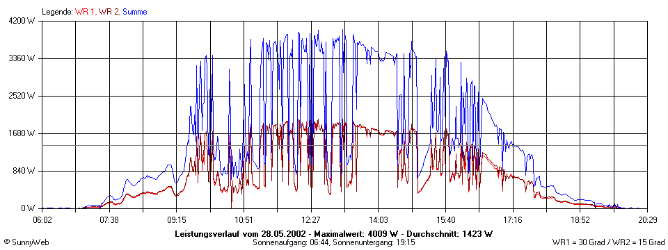 Grafik Tagesertrag