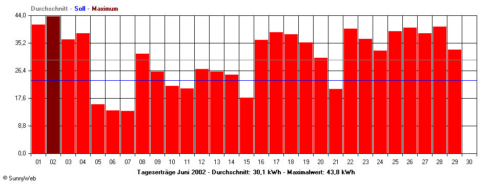 Grafik Monatsertrag