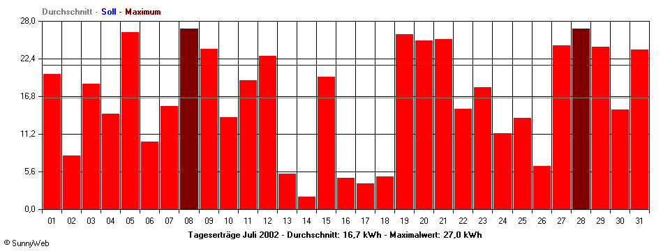 Grafik Monatsertrag