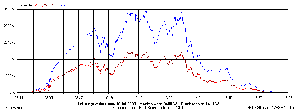 Grafik Tagesertrag