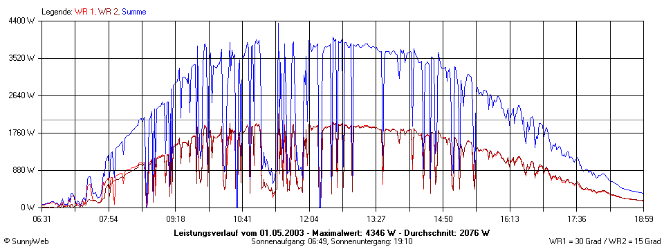 Grafik Tagesertrag