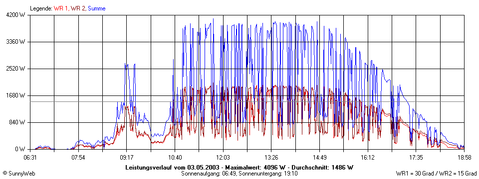 Grafik Tagesertrag