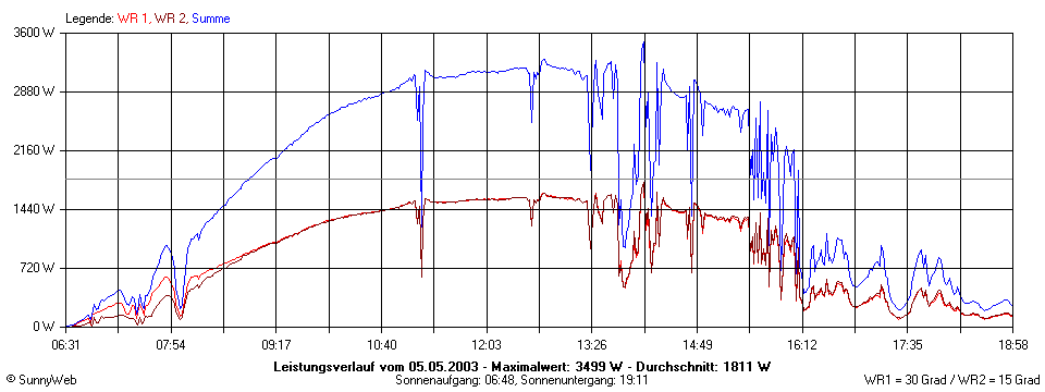 Grafik Tagesertrag