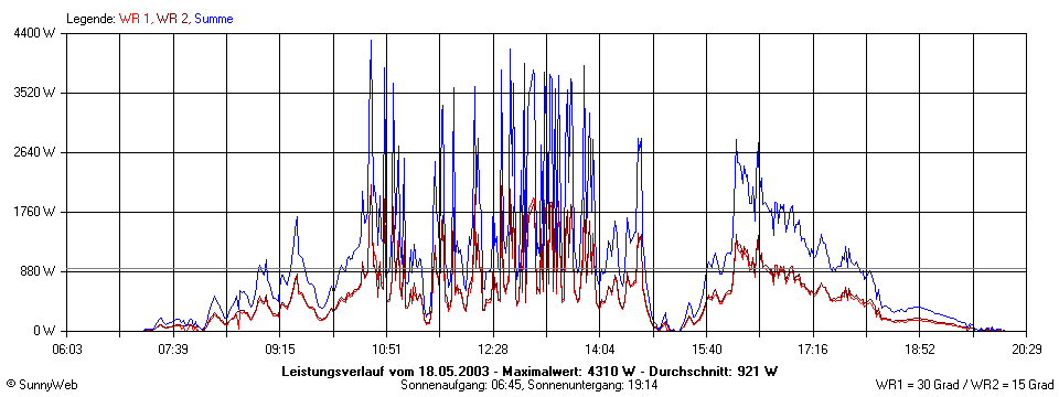 Grafik Tagesertrag