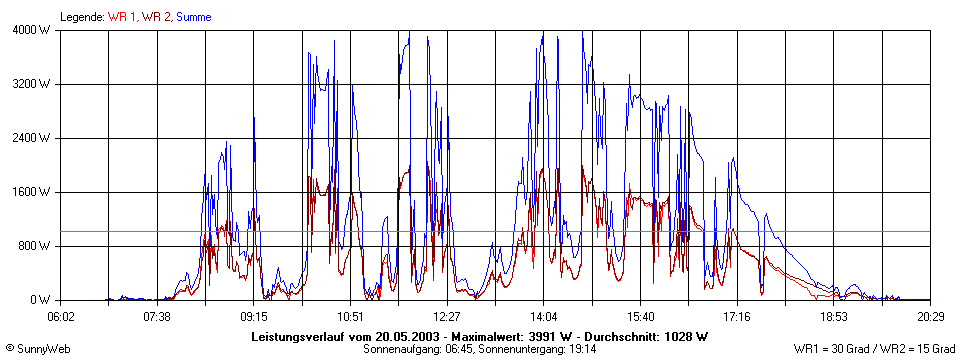 Grafik Tagesertrag