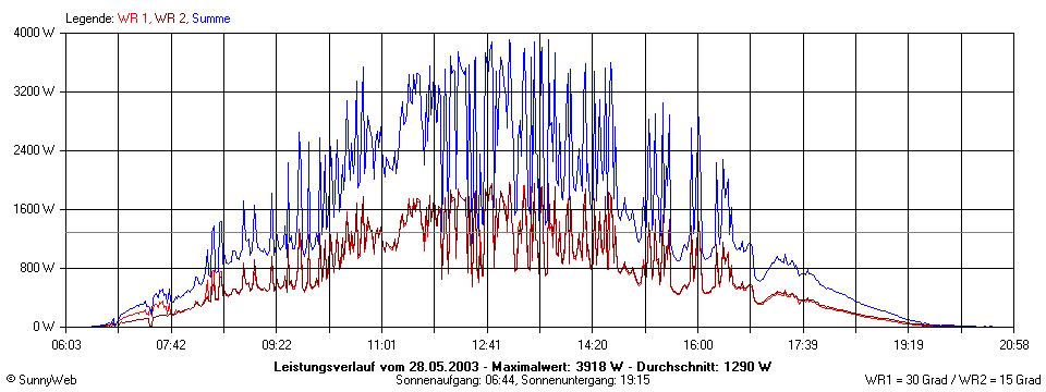 Grafik Tagesertrag