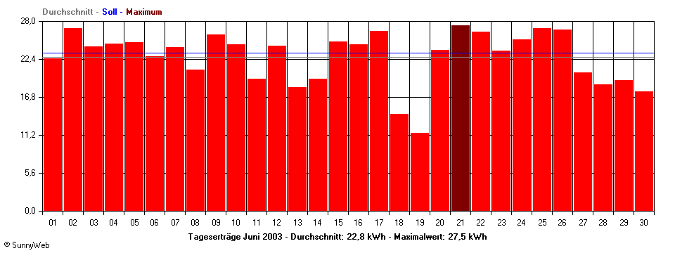 Grafik Monatsertrag