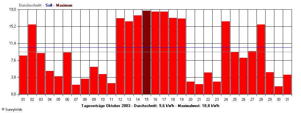 Grafik Monatsertrag