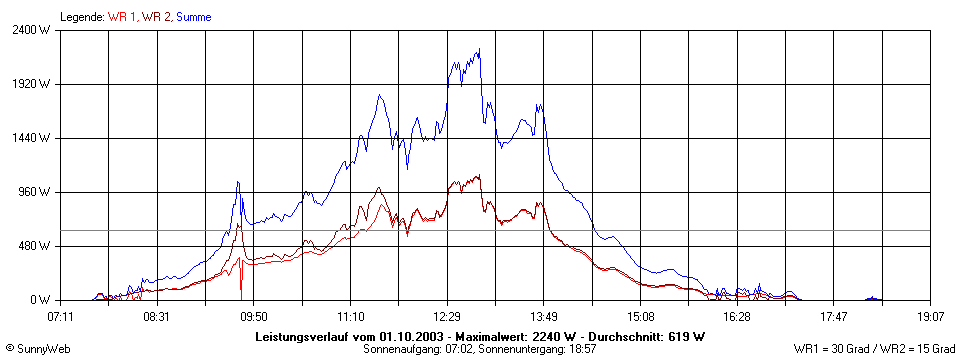 Grafik Tagesertrag