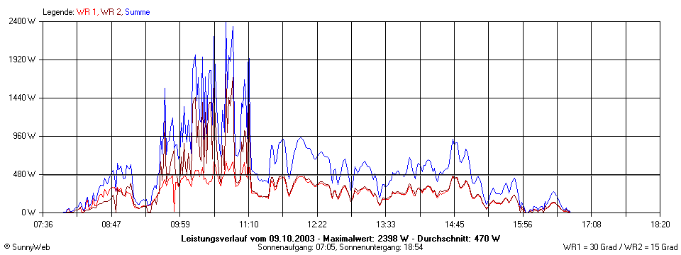 Grafik Tagesertrag