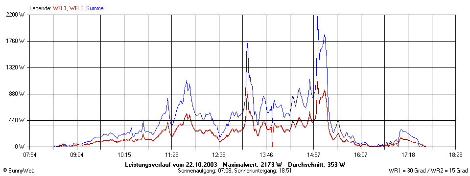 Grafik Tagesertrag