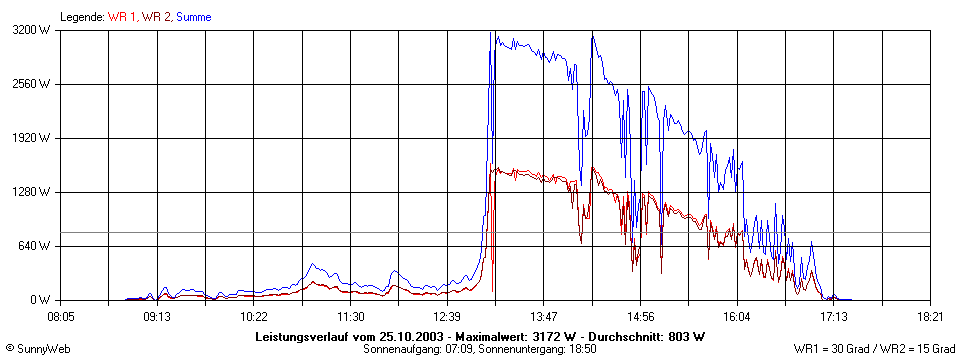 Grafik Tagesertrag