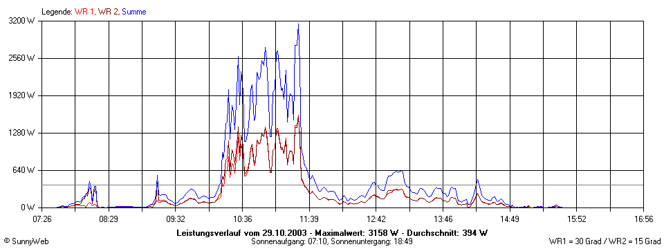 Grafik Tagesertrag