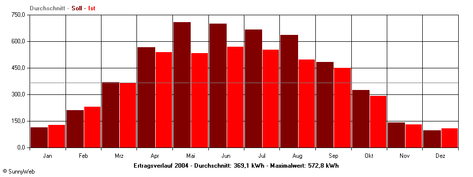 Grafik Jahresertrag