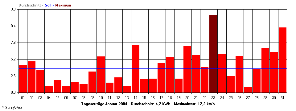 Grafik Monatsertrag