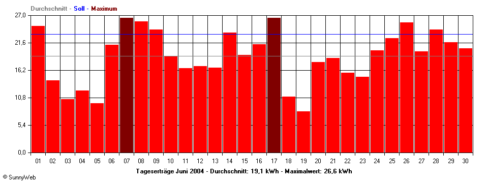 Grafik Monatsertrag