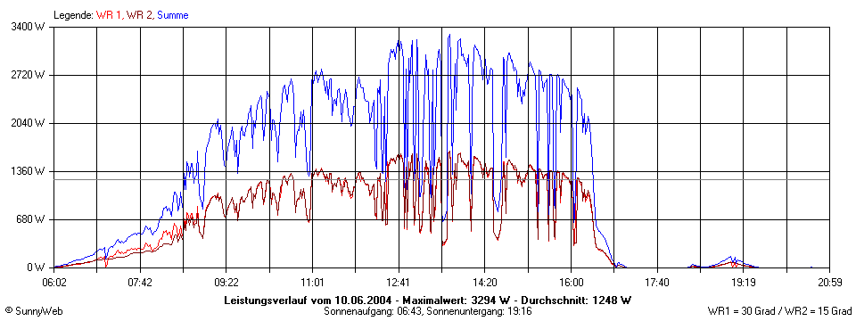 Grafik Tagesertrag