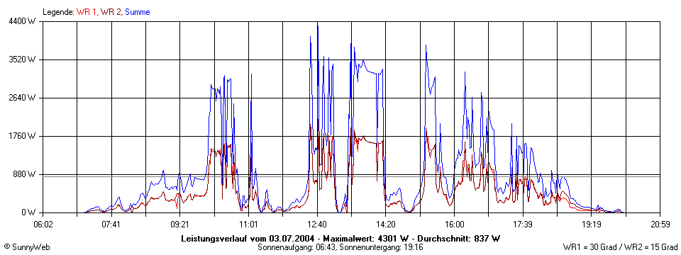 Grafik Tagesertrag