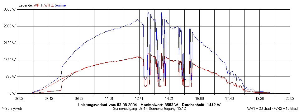 Grafik Tagesertrag