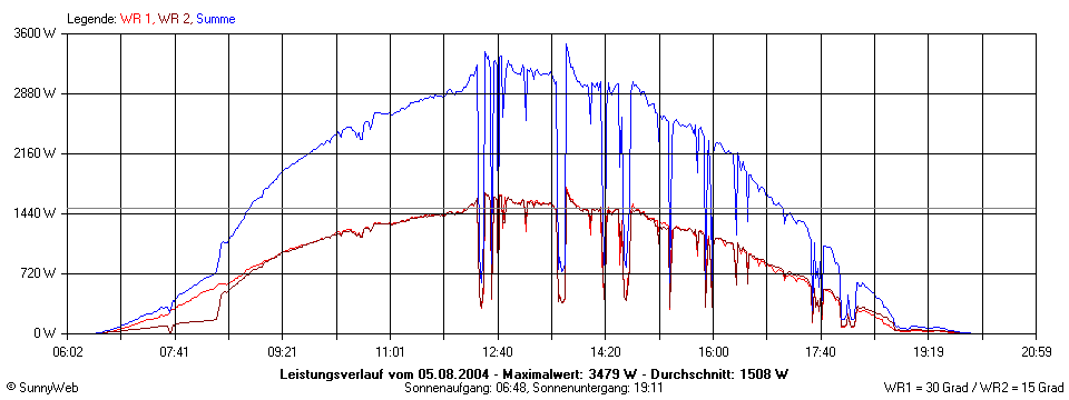 Grafik Tagesertrag