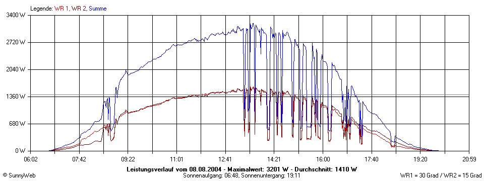 Grafik Tagesertrag