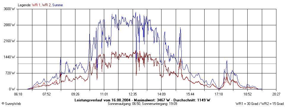 Grafik Tagesertrag