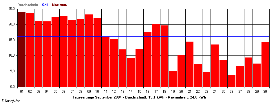 Grafik Monatsertrag