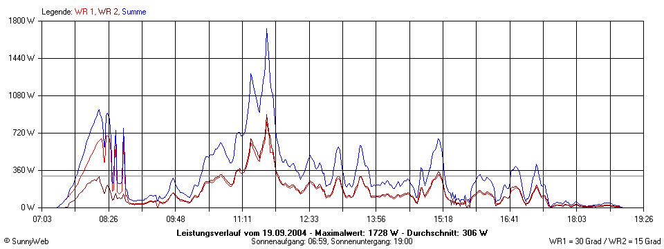 Grafik Tagesertrag