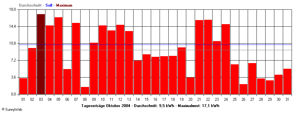 Grafik Monatsertrag