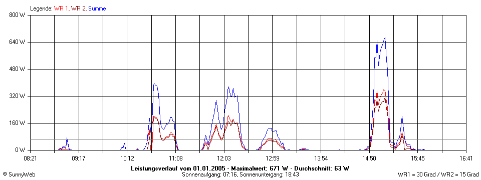 Grafik Tagesertrag