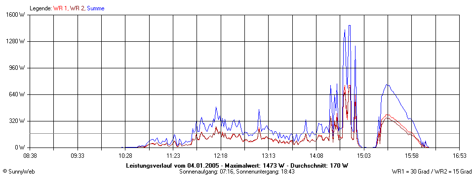 Grafik Tagesertrag